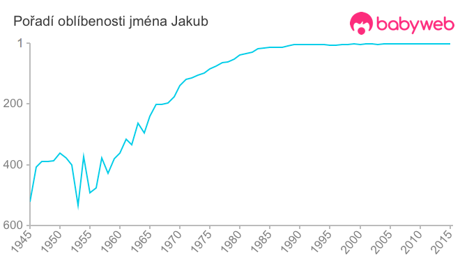 Pořadí oblíbenosti jména Jakub