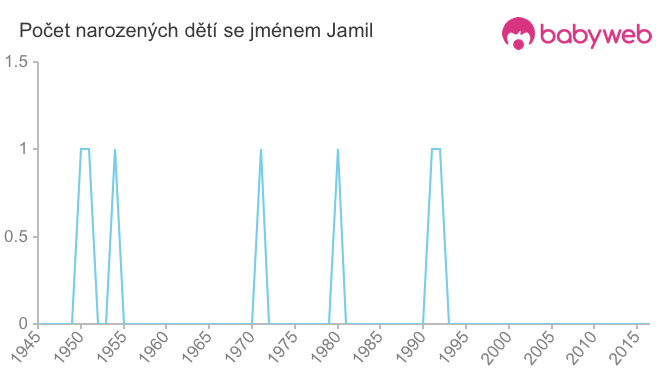 Počet dětí narozených se jménem Jamil