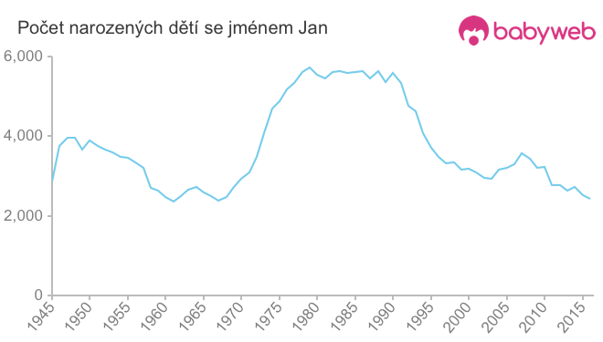 Počet dětí narozených se jménem Jan