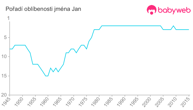 Pořadí oblíbenosti jména Jan