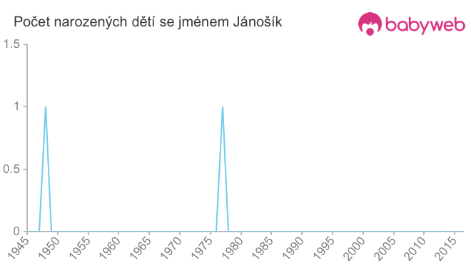 Počet dětí narozených se jménem Jánošík