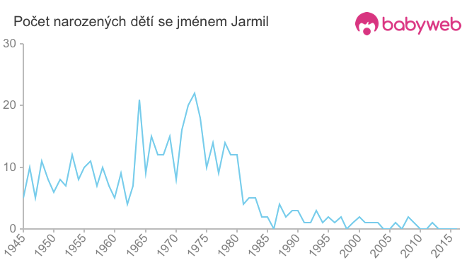 Počet dětí narozených se jménem Jarmil