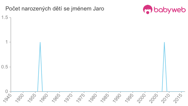 Počet dětí narozených se jménem Jaro