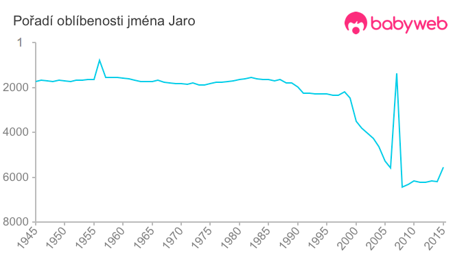 Pořadí oblíbenosti jména Jaro