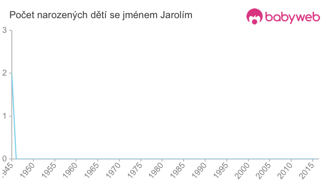 Počet dětí narozených se jménem Jarolím