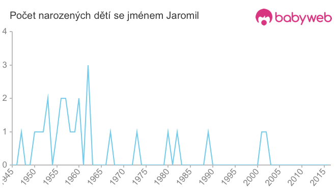 Počet dětí narozených se jménem Jaromil