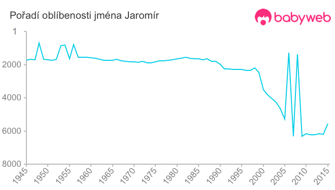 Pořadí oblíbenosti jména Jaromír