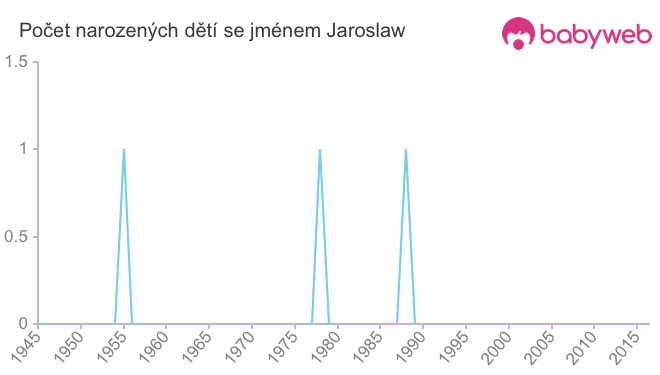 Počet dětí narozených se jménem Jaroslaw