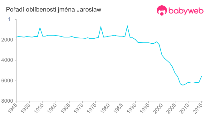 Pořadí oblíbenosti jména Jaroslaw