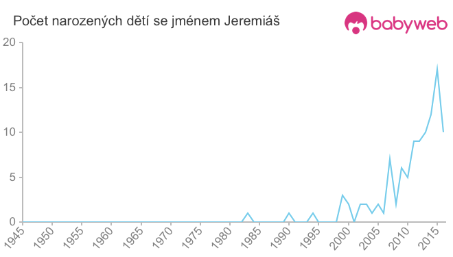 Počet dětí narozených se jménem Jeremiáš