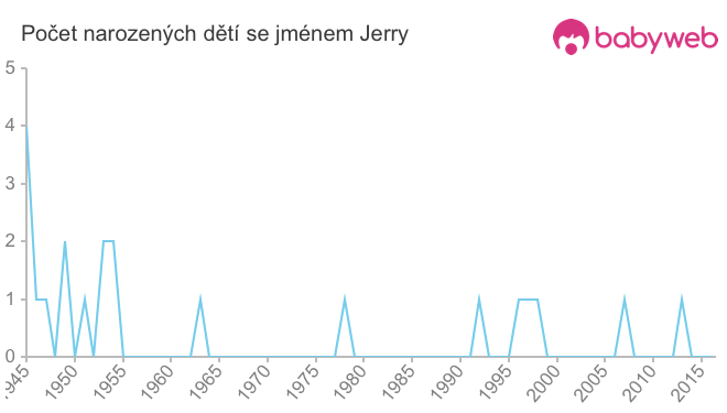 Počet dětí narozených se jménem Jerry