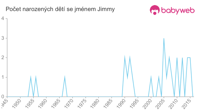 Počet dětí narozených se jménem Jimmy