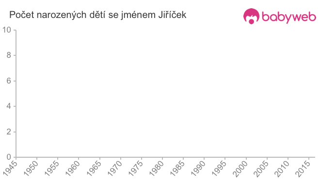 Počet dětí narozených se jménem Jiříček