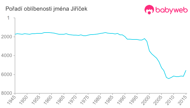 Pořadí oblíbenosti jména Jiříček