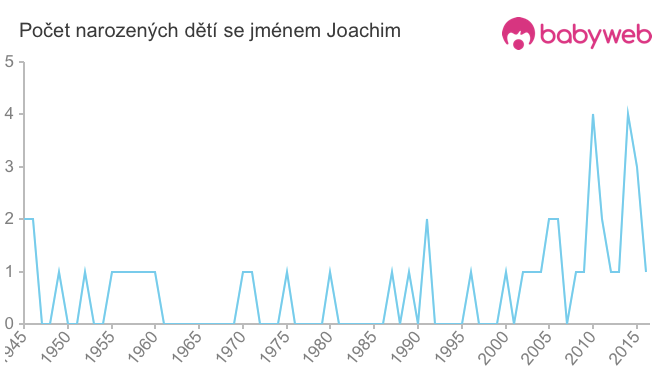 Počet dětí narozených se jménem Joachim