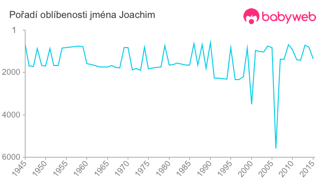 Pořadí oblíbenosti jména Joachim