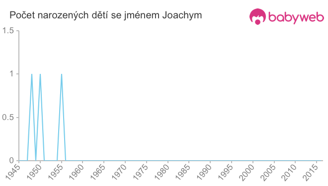 Počet dětí narozených se jménem Joachym