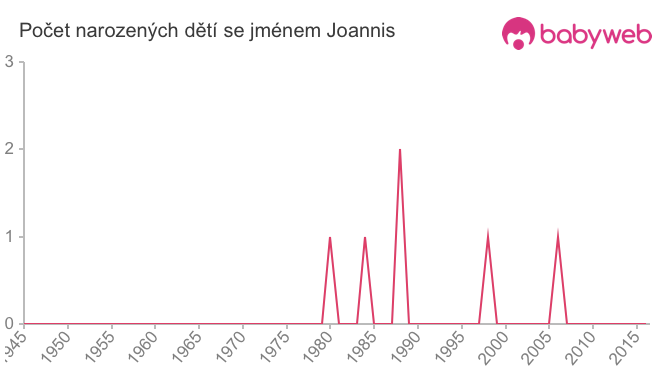 Počet dětí narozených se jménem Joannis
