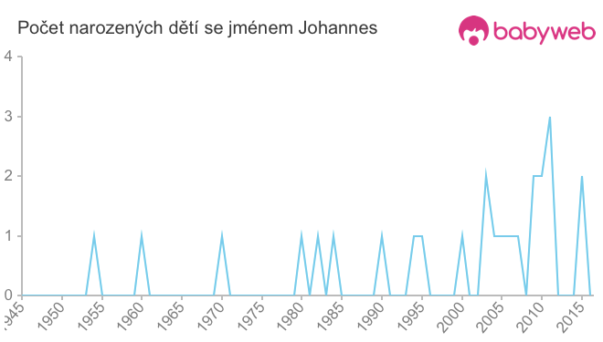 Počet dětí narozených se jménem Johannes