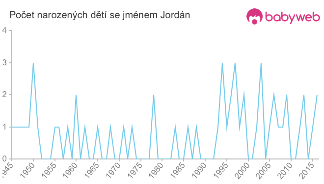 Počet dětí narozených se jménem Jordán
