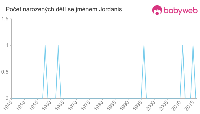 Počet dětí narozených se jménem Jordanis