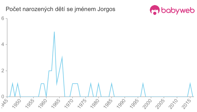 Počet dětí narozených se jménem Jorgos