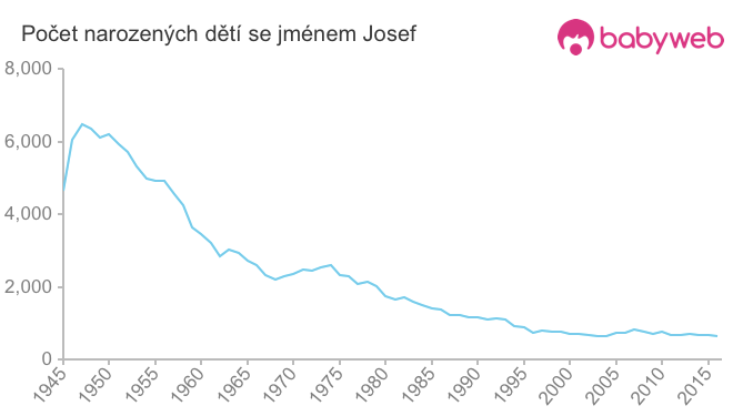 Počet dětí narozených se jménem Josef