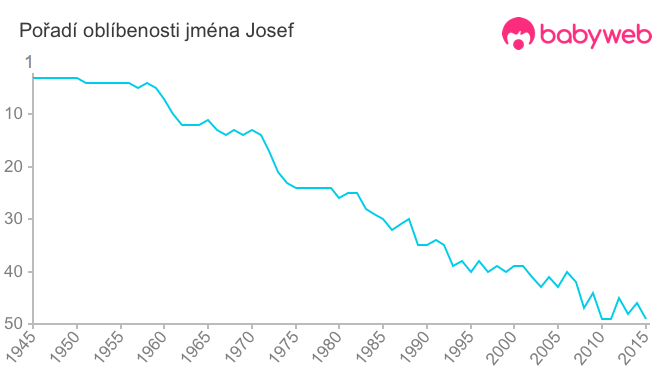 Pořadí oblíbenosti jména Josef Pořadí oblíbenosti jména Josef