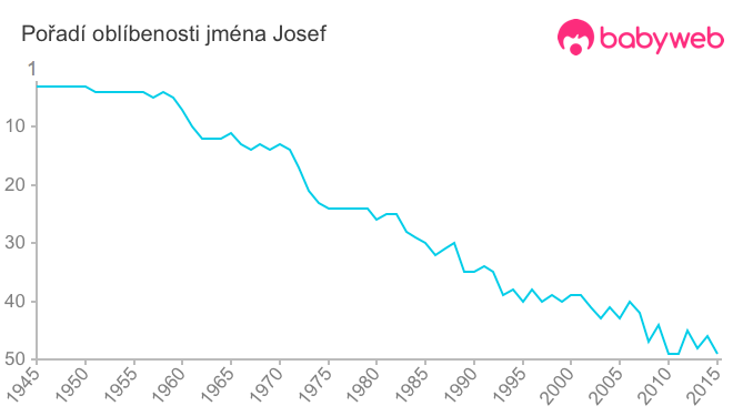 Pořadí oblíbenosti jména Josef