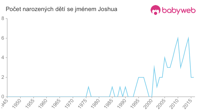 Počet dětí narozených se jménem Joshua