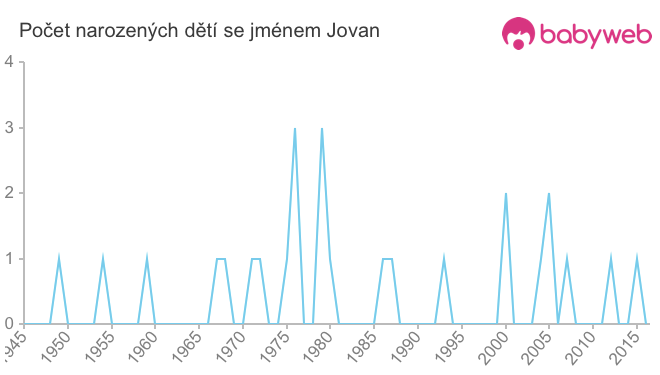 Počet dětí narozených se jménem Jovan