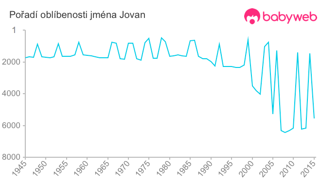 Pořadí oblíbenosti jména Jovan