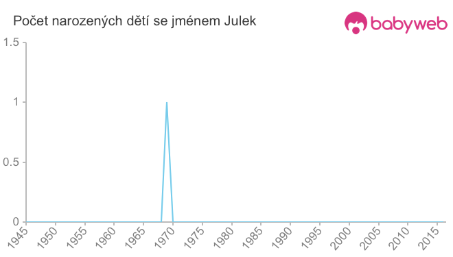 Počet dětí narozených se jménem Julek