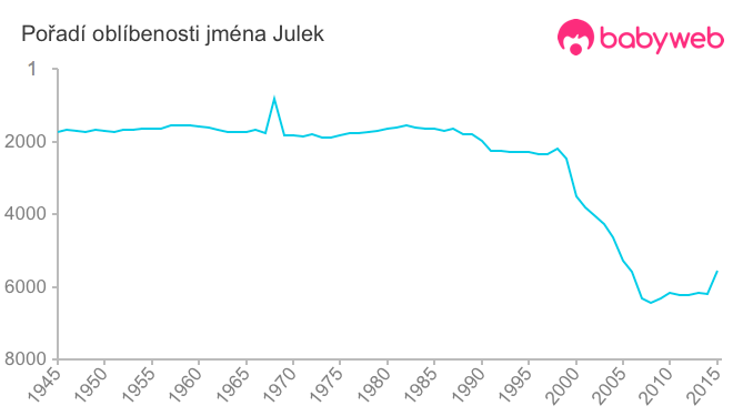 Pořadí oblíbenosti jména Julek