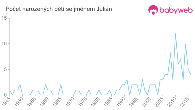 Počet dětí narozených se jménem Julián