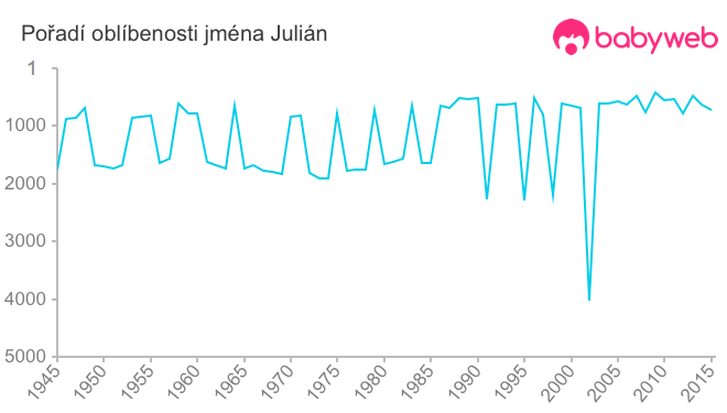 Pořadí oblíbenosti jména Julián