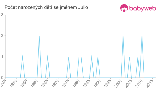 Počet dětí narozených se jménem Julio