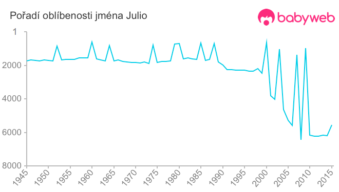 Pořadí oblíbenosti jména Julio