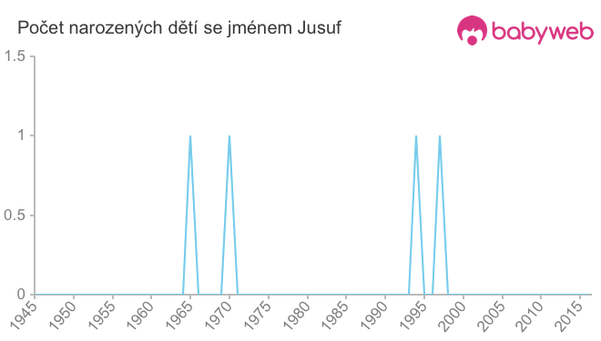 Počet dětí narozených se jménem Jusuf