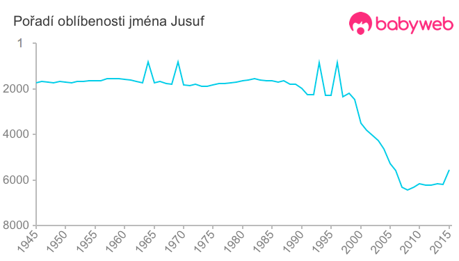 Pořadí oblíbenosti jména Jusuf