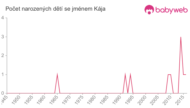 Počet dětí narozených se jménem Kája