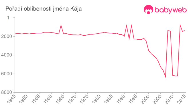 Pořadí oblíbenosti jména Kája