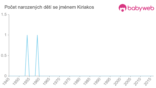 Počet dětí narozených se jménem Kiriakos