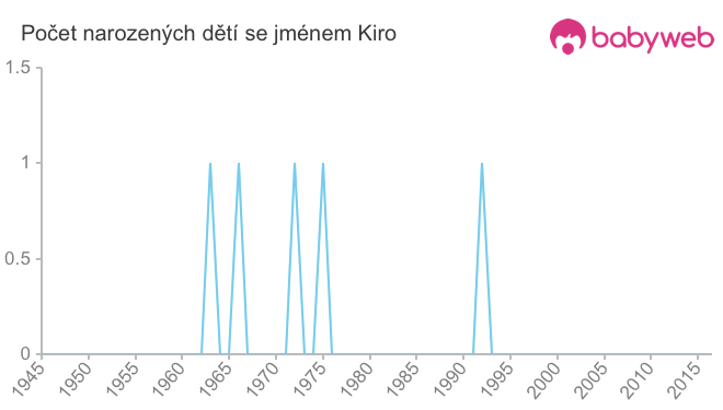 Počet dětí narozených se jménem Kiro