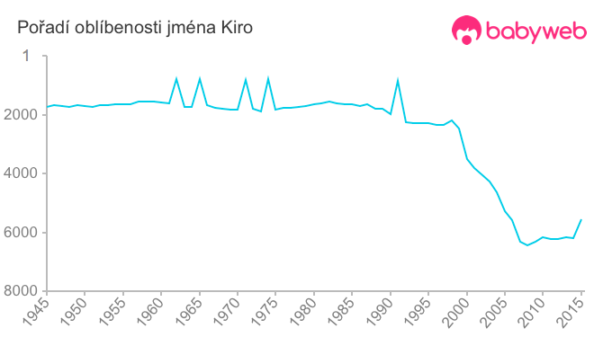 Pořadí oblíbenosti jména Kiro