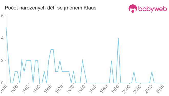 Počet dětí narozených se jménem Klaus