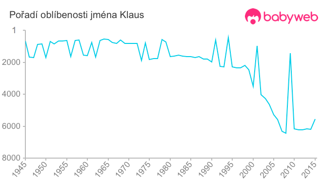 Pořadí oblíbenosti jména Klaus