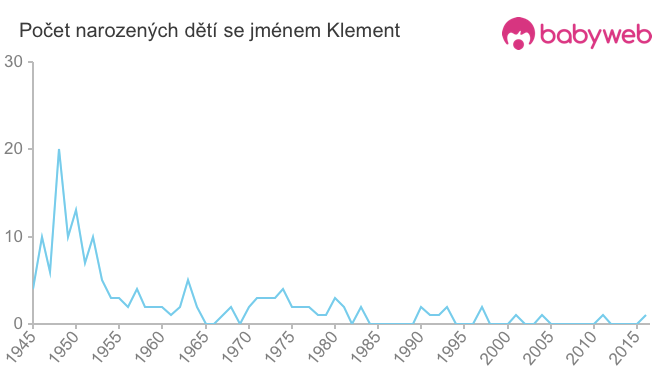 Počet dětí narozených se jménem Klement