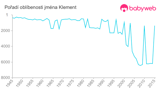 Pořadí oblíbenosti jména Klement