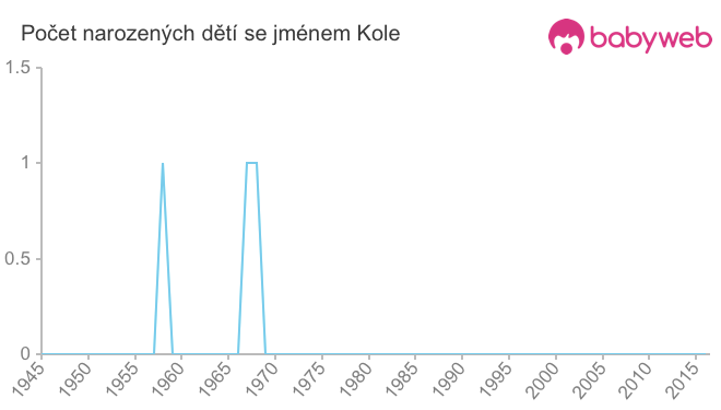 Počet dětí narozených se jménem Kole